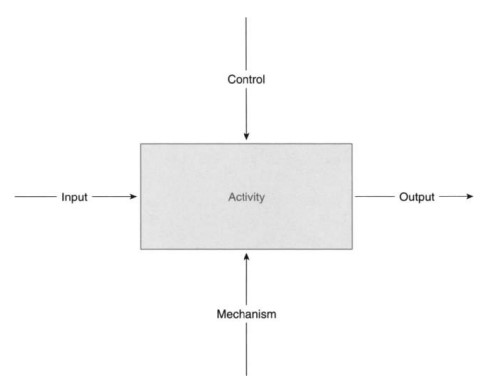 زبان تعریف یکپارچه، چهارچوب‌های مدل‌سازی، هوش تجاری BI، کاربردهای هوش تجاری، مزایای استفاده از هوش تجاری