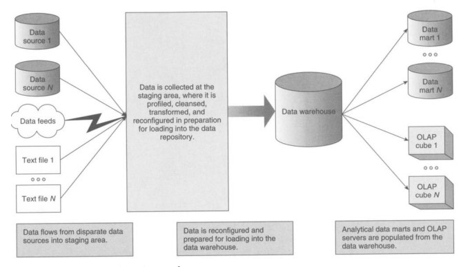 طراحی برنامه در محیط هوش تجاری