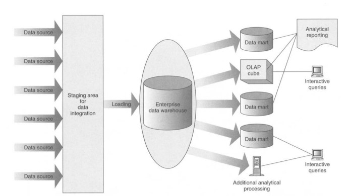 اهداف بلند مدت، ساخت تیم در حوزه هوش تجاری، اهداف هوش تجاری BI، مزایای استفاده از هوش تجاری