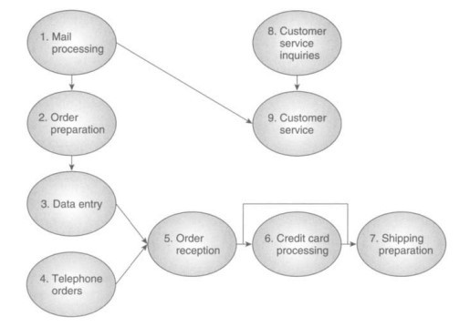 پردازش دسته‌ای، پردازش اطلاعات و جریان اطلاعات، هوش تجاری BI، کاربردهای هوش تجاری، مزایای استفاده از هوش تجاری