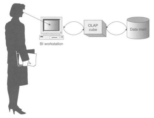 پردازش تحلیلی، پردازش اطلاعات و جریان اطلاعات، هوش تجاری BI، کاربردهای هوش تجاری، مزایای استفاده از هوش تجاری