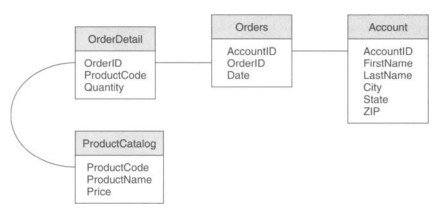مدل‌های موچودیت-ارتباط، هوش تجاری BI، کاربردهای هوش تجاری، مزایای استفاده از هوش تجاری، Entity-Relationship Models