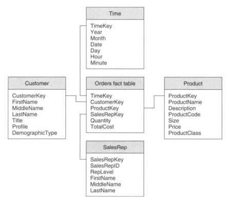جدول واقعیت و طرح ستاره، هوش تجاری BI، کاربردهای هوش تجاری، مزایای استفاده از هوش تجاری
